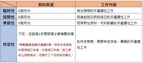 一年一聘合法嗎？您懂什麼是定期契約嗎？ 聯和趨動 顧問說