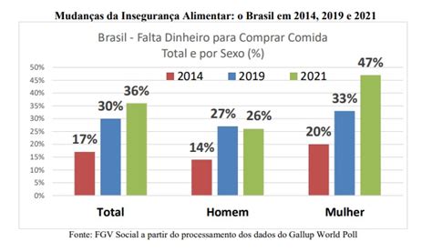 Brasil Atinge Novo Recorde De Brasileiros Sem Condi Es Para Se