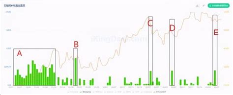 7组数据分析交易所btc流向与比特币价格间的关系 比特币行情