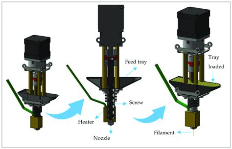 Design Of The Single Screw Direct Powder Extruder Fabrx 3d Printer