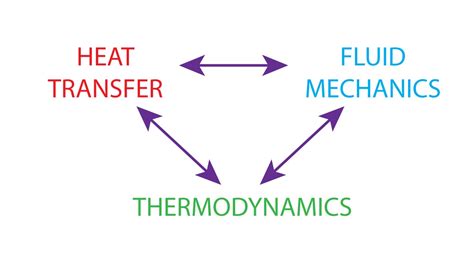 Heat Transfer L P Relations To Thermodynamics And Fluid Mechanics