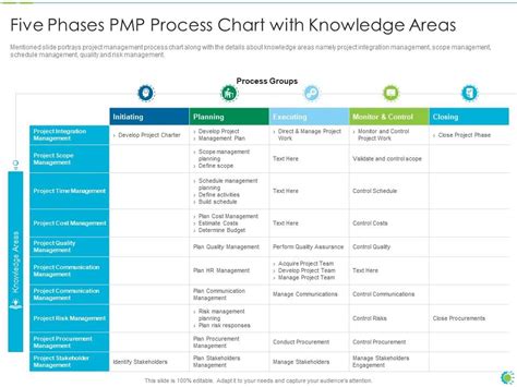 Pmp Process Chart It Five Phases Pmp Process Chart With Knowledge Areas Presentation Graphics