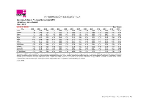 Colombia Indice De Precios Al Consumidor IPC Variaciones