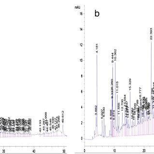 Hplc Chromatograms Of Phenolic Extracts From P Guineense Recorded At