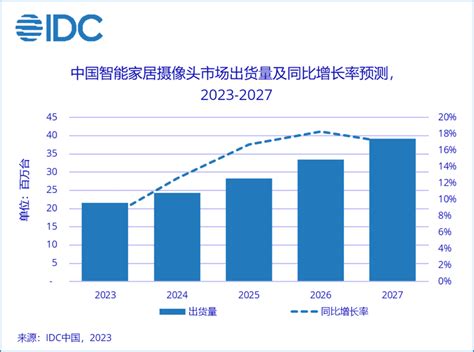 Idc：2023 年中国智能家居摄像头市场将增长 75，市场升级带动需求释放 动点科技