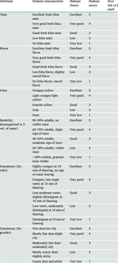 Hedonic Characteristics And Scores For Sensory Evaluation Of Hilsa Cube