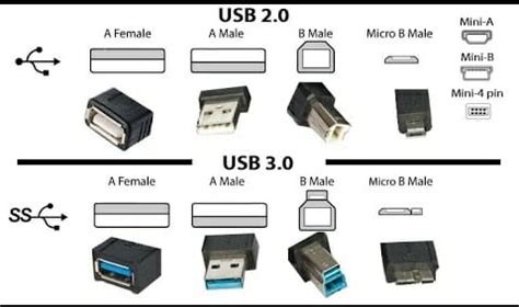 USB 2 vs USB 3 | Why You Should Use USB 3.0 Rather Than USB 2.0 - Techdim