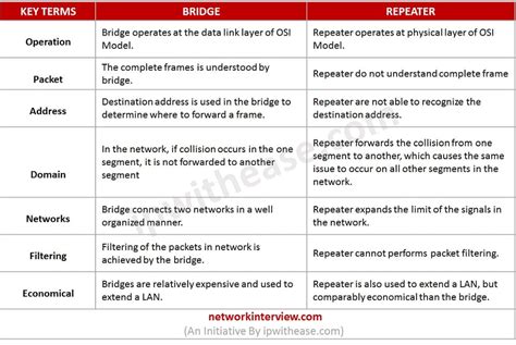 Emésztőszerv szatíra fürdőkád bridge vs switch vs router vs hub ...