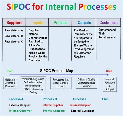 Sipoc Diagram Presentation With Templates Process Map Change