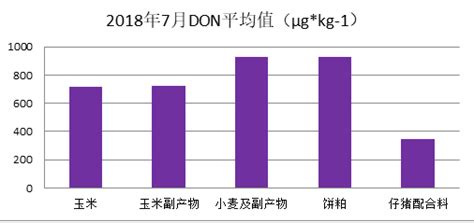 2018年7月霉菌毒素污染分析江苏奥迈生物科技有限公司