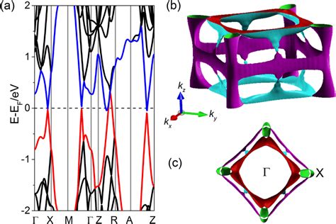 Calculated Band Structure And Fermi Surface Of Zrsise A Calculated