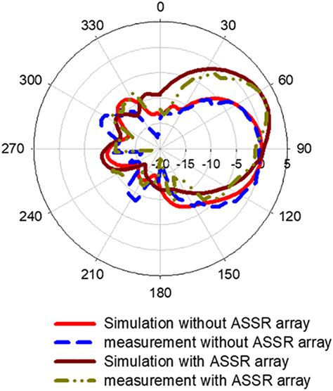 Normalized Radiation Patterns Of Printed Dipole Antenna With And