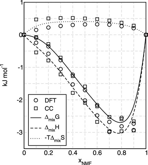 Gibbs Energies Of Mixing ∆ Mix G Enthalpies Of Mixing ∆ Mix H And