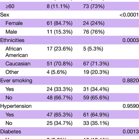 Baseline Demographic Characteristics Of Patients With Sle And Controls Download Scientific Diagram