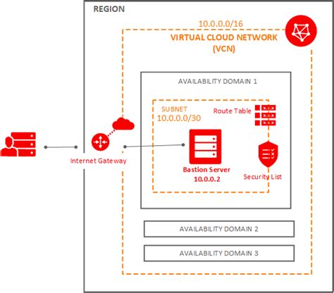 Oci Learning Getting Started With Oracle Cloud Infrastructure OCI