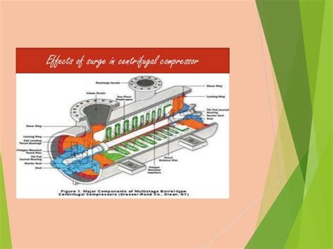 Surge in compressor