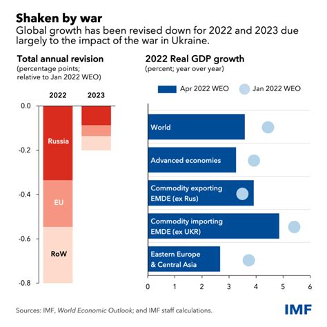 Imf Cuts Global Growth Forecast This Weeks Economics News World