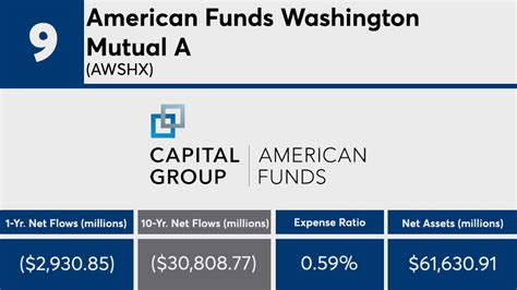 Fidelity, American Funds mutual funds among the decade's biggest outflows | Financial Planning