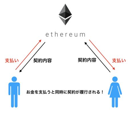 【図解】イーサリアムのなにが凄いのか初心者向けにわかりやすく解説。 Gogokengo