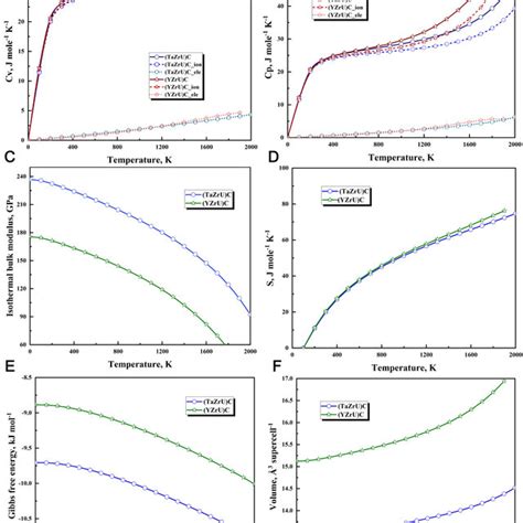 The Predicted Temperature Dependent Thermodynamic Properties Of Download Scientific Diagram