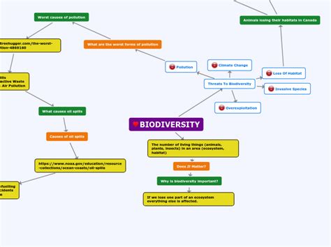 Biodiversity Concept Map