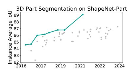 Shapenet Part Benchmark D Part Segmentation Papers With Code