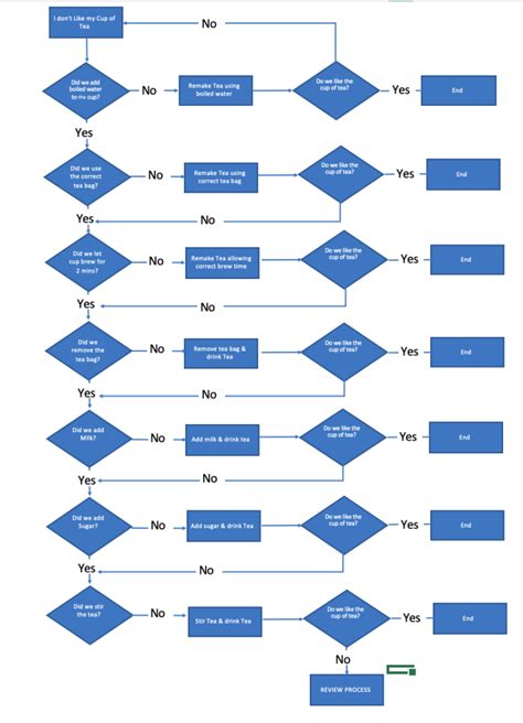 How To Create A Problem Solving Flow Chart