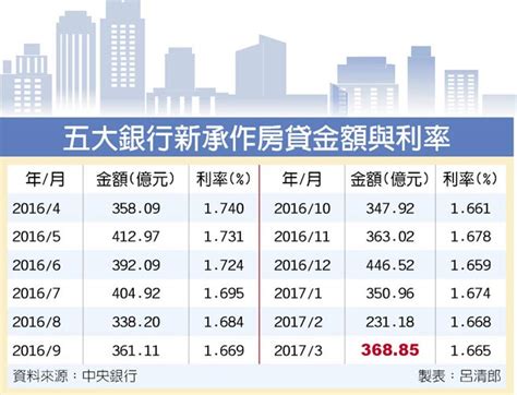 房市添暖 5大銀行房貸 3月增137億 金融．稅務 工商時報