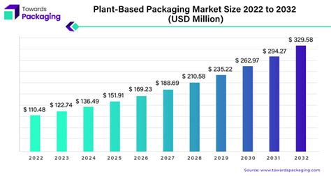 Packaging Market Size Share Trends Companies Growth