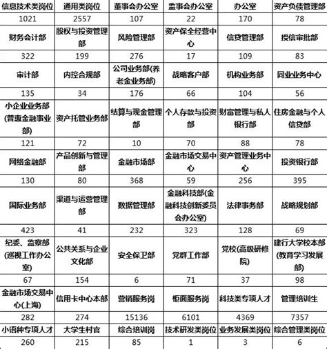 2019中國建設銀行校園招聘報名人數統計分析 每日頭條