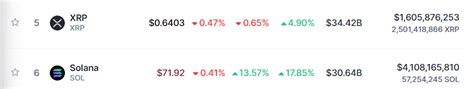 Solana Set To Runover XRP As Its Trading Volume Almost 3x XRPs Amid