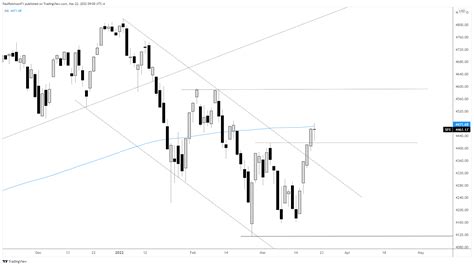 Dow Jones Nasdaq 100 S P 500 Technical Outlook