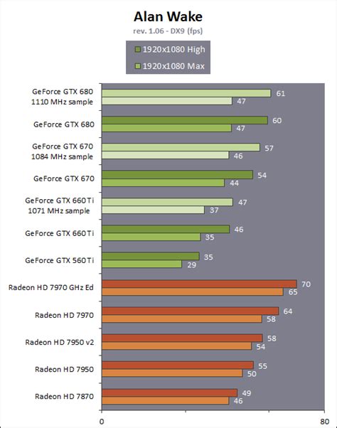 Benchmark Alan Wake Nvidia GeForce GTX 660 Ti Asus DirectCU II TOP