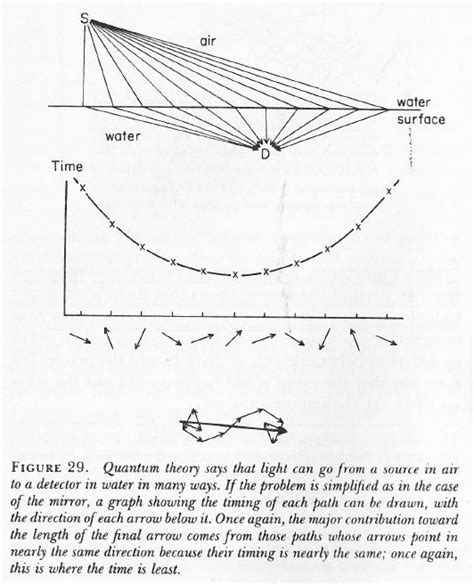 The Principle Of Least Action Re Visited Reading Feynman