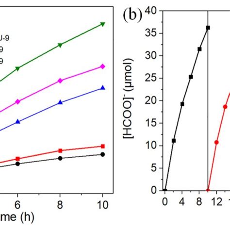 A The Amount Of The Formed Hcooh As A Function Of Irradiation Time