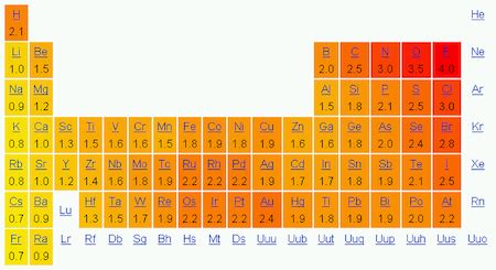 Polar vs. Nonpolar Covalent Bonds: Examples | What are Polar & Nonpolar ...