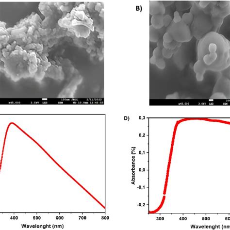 A Sem Image Of As Synthesized Mgo Nanoparticles B Sem Image Of