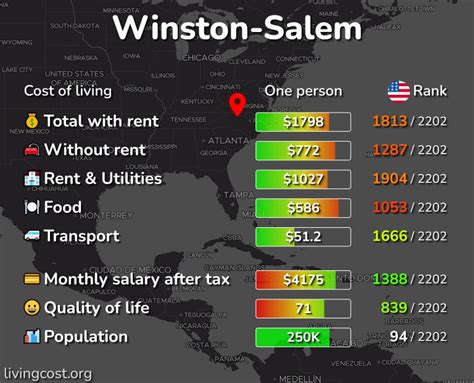 Winston-Salem, NC: Cost of Living, Prices for Rent & Food