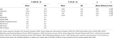 Frontiers Empathy In Females With Autism Spectrum Disorder