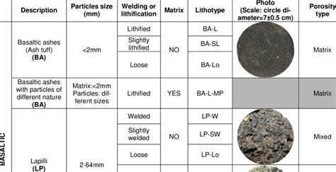 Geotechnical Classification Proposed For Low Density Pyroclastic Rocks