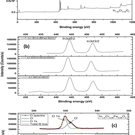 A XPS Wide Scan Spectra XPS Fine Scan Spectra Of B In 3d And C O Core