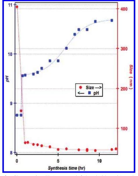 Figure 3 Naked Gold Nanoparticles Synthesis