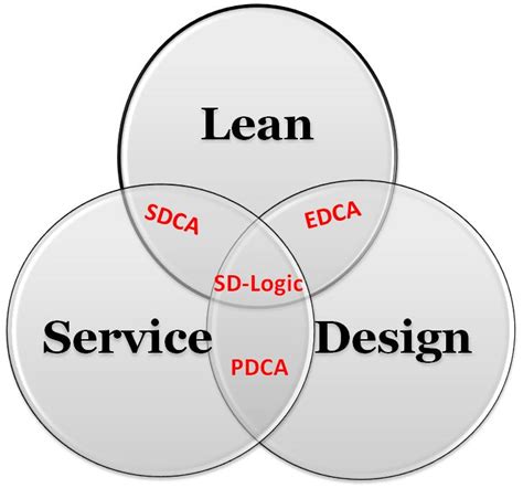 Asq Lean Enterprise Division Will Host The Lean Service Design Program