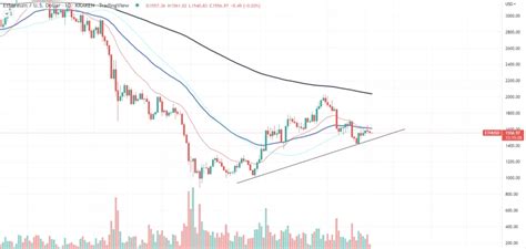 Eyl L Ethereum Eth Fiyat Analizi Btc Magaz N