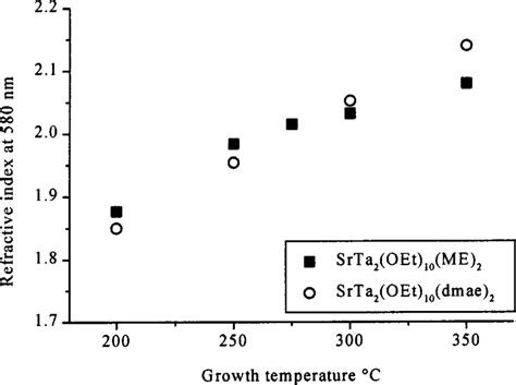 Refractive Indexes Of Sr Ta O Films As A Function Of Growth Temperature