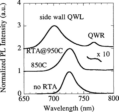 V Grooved Gaasalgaas Quantum Wires With Side Wall Quantum Wells