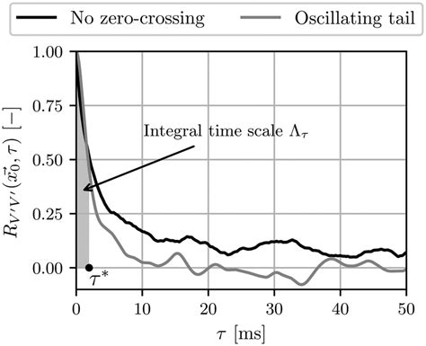 Overview Of Two Different Correlation Functions As Well As The Choice