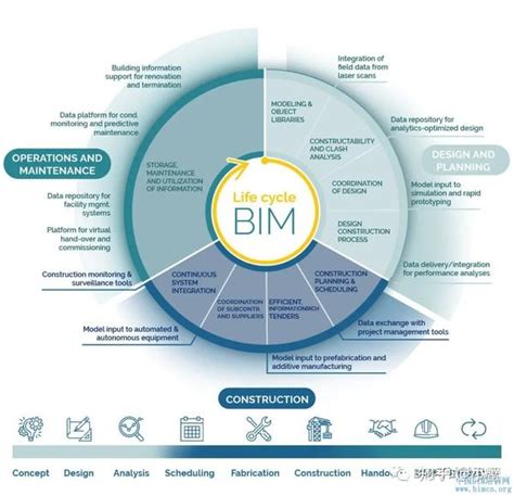 Bim是什么？优点有哪些？为什么要用bim？ 知乎