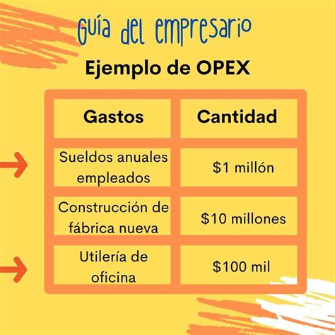 OPEX Qué es Ejemplos 2024