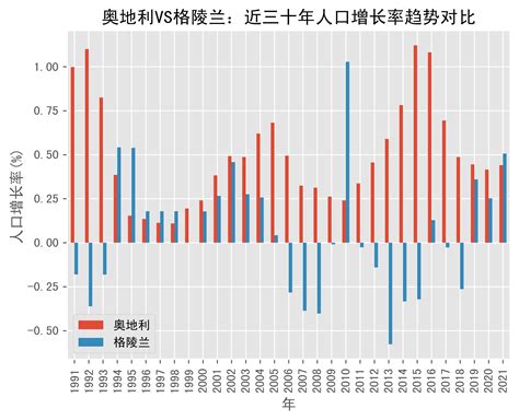 奥地利VS格陵兰人口增长率趋势对比(1991年-2021年)_数据_Austria_来源